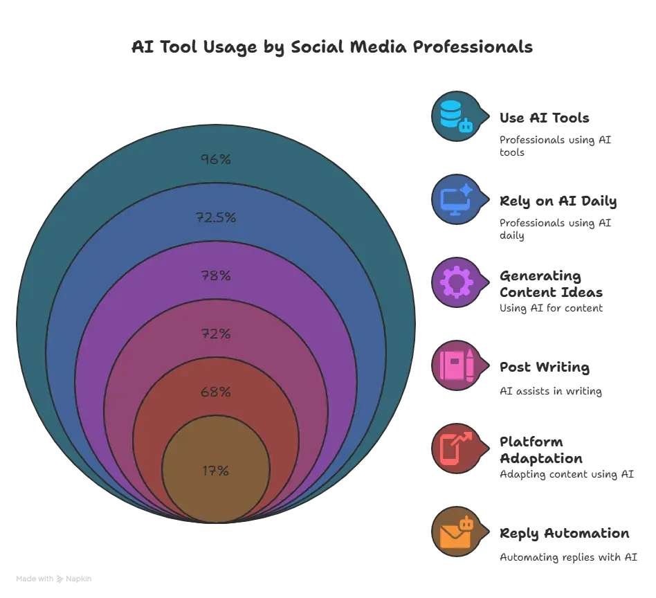 Best AI Tools for Social Media Marketing 2025
